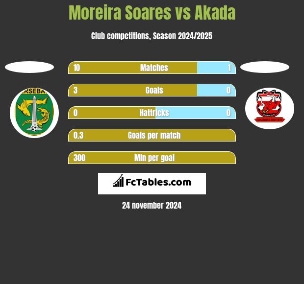 Moreira Soares vs Akada h2h player stats