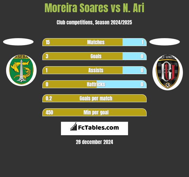 Moreira Soares vs N. Ari h2h player stats