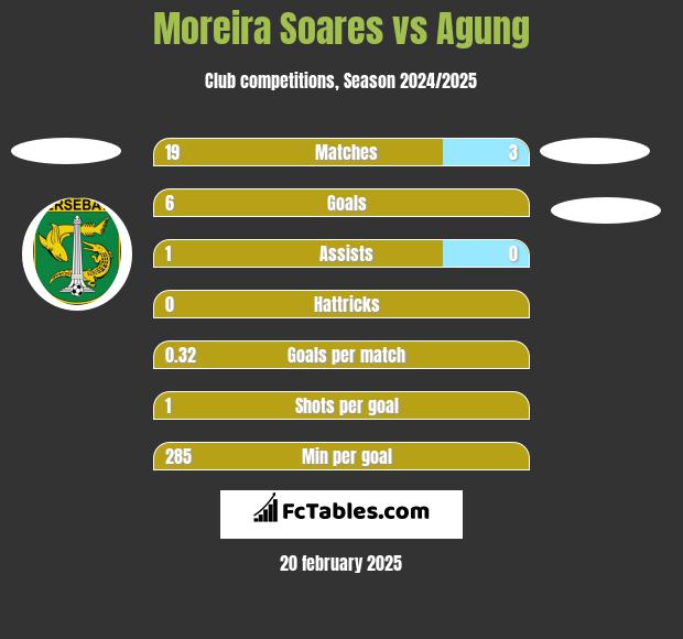 Moreira Soares vs Agung h2h player stats