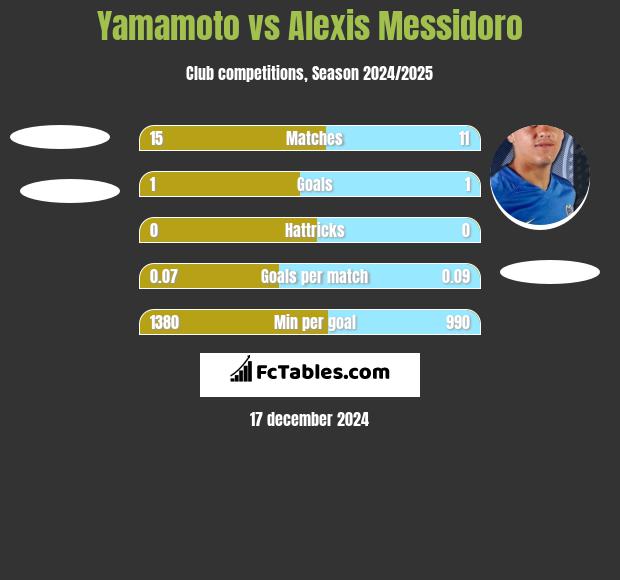 Yamamoto vs Alexis Messidoro h2h player stats