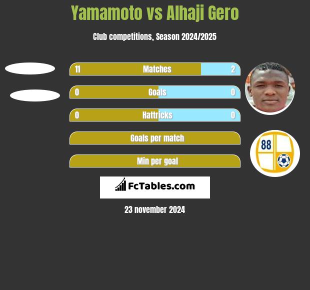 Yamamoto vs Alhaji Gero h2h player stats