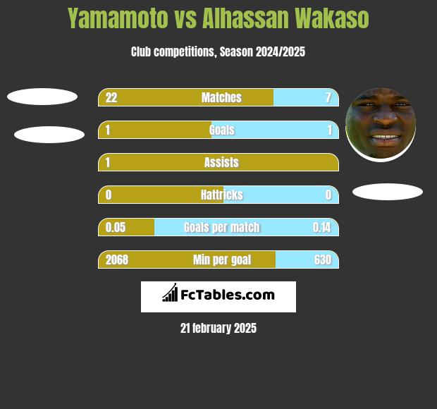 Yamamoto vs Alhassan Wakaso h2h player stats