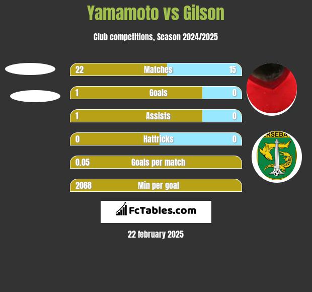 Yamamoto vs Gilson h2h player stats