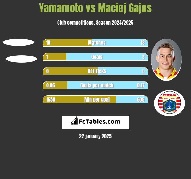 Yamamoto vs Maciej Gajos h2h player stats