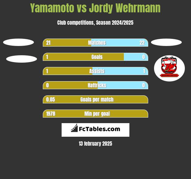 Yamamoto vs Jordy Wehrmann h2h player stats