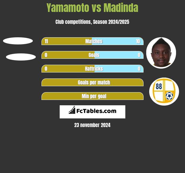 Yamamoto vs Madinda h2h player stats