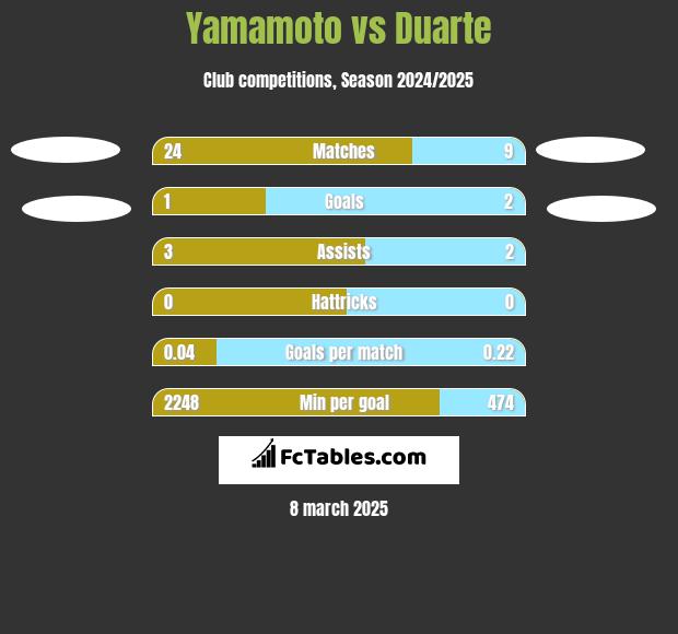 Yamamoto vs Duarte h2h player stats