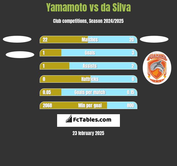 Yamamoto vs da Silva h2h player stats