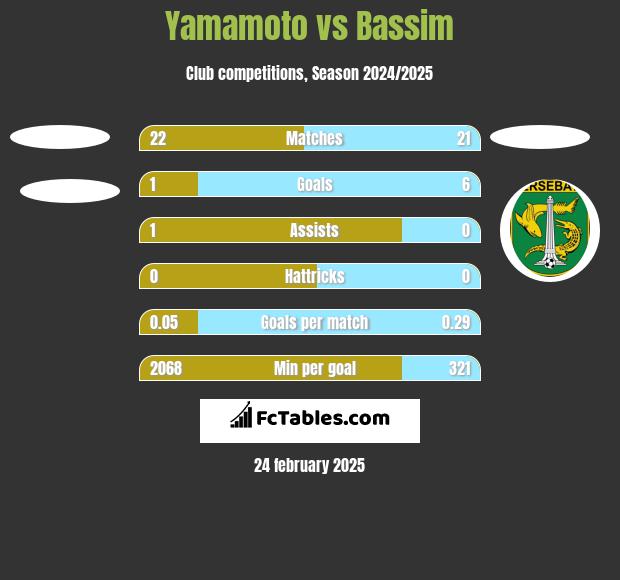 Yamamoto vs Bassim h2h player stats