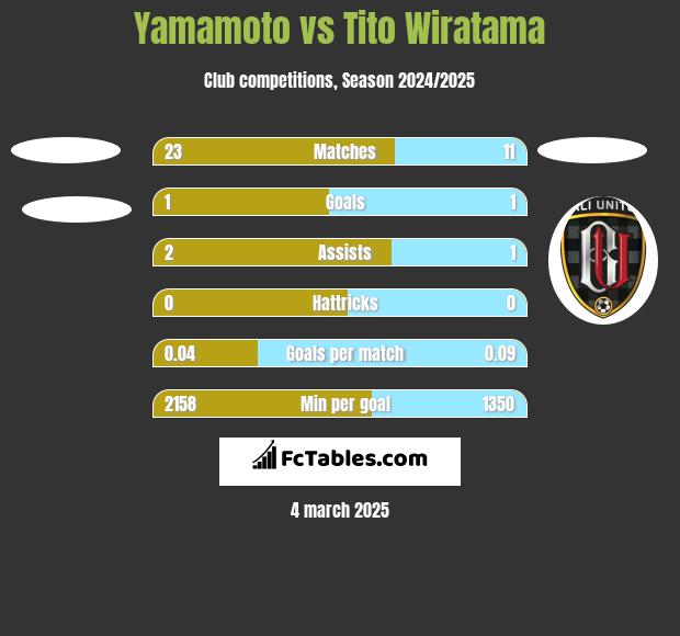 Yamamoto vs Tito Wiratama h2h player stats