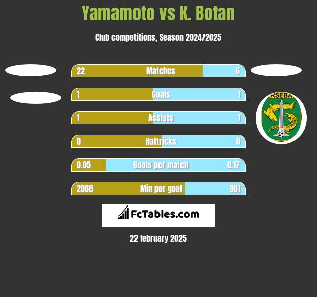 Yamamoto vs K. Botan h2h player stats