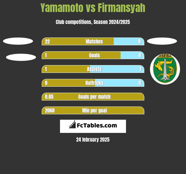 Yamamoto vs Firmansyah h2h player stats