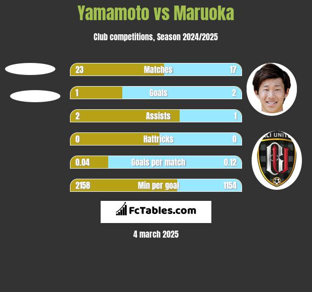 Yamamoto vs Maruoka h2h player stats