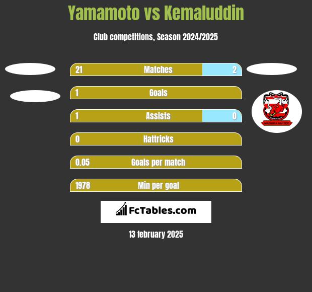 Yamamoto vs Kemaluddin h2h player stats