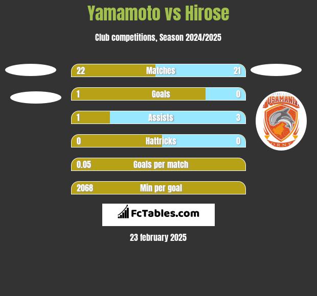 Yamamoto vs Hirose h2h player stats