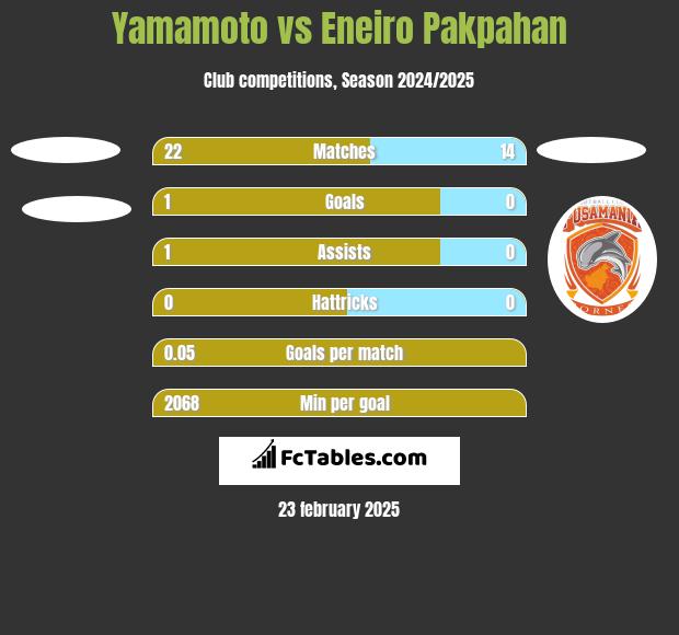 Yamamoto vs Eneiro Pakpahan h2h player stats