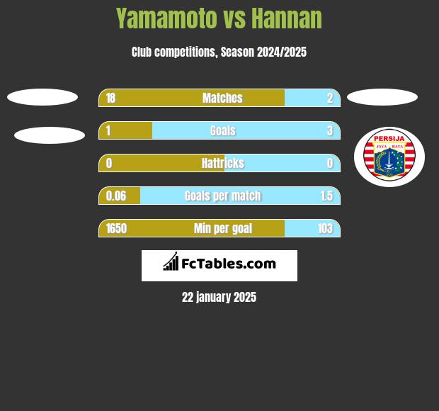 Yamamoto vs Hannan h2h player stats