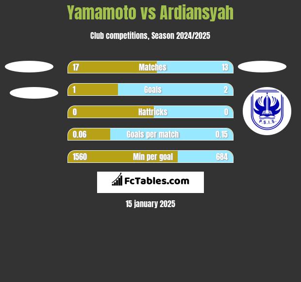 Yamamoto vs Ardiansyah h2h player stats