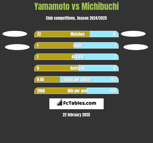 Yamamoto vs Michibuchi h2h player stats