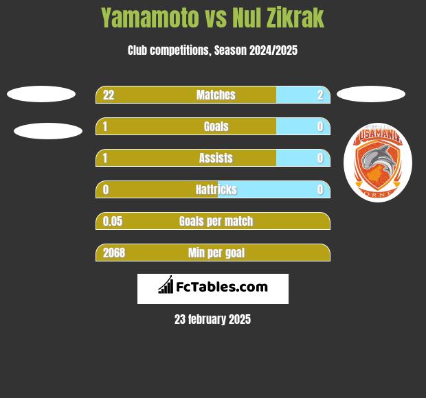 Yamamoto vs Nul Zikrak h2h player stats