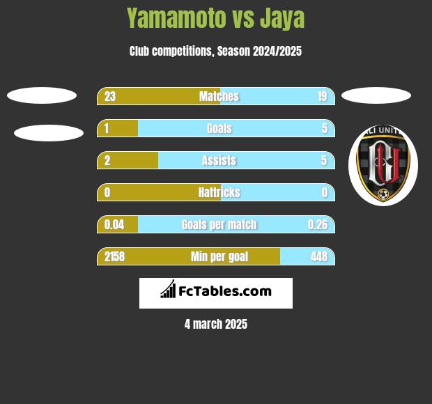 Yamamoto vs Jaya h2h player stats