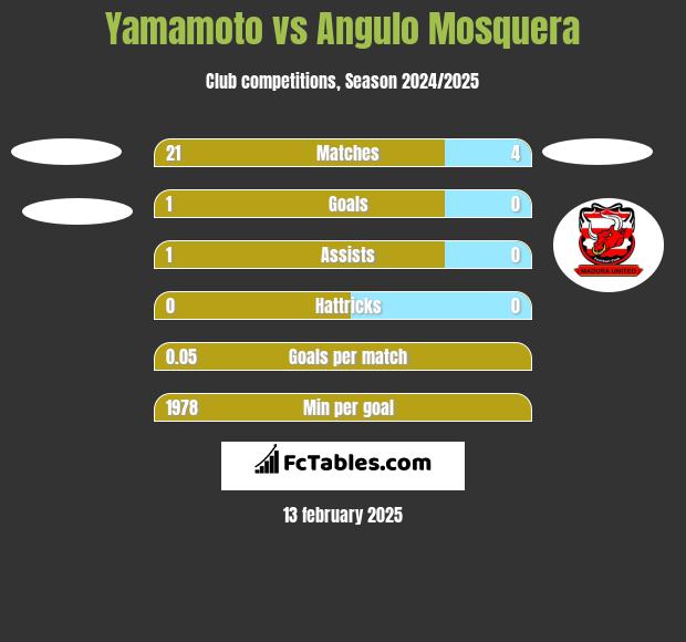 Yamamoto vs Angulo Mosquera h2h player stats