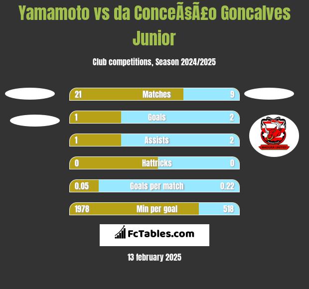 Yamamoto vs da ConceÃ§Ã£o Goncalves Junior h2h player stats