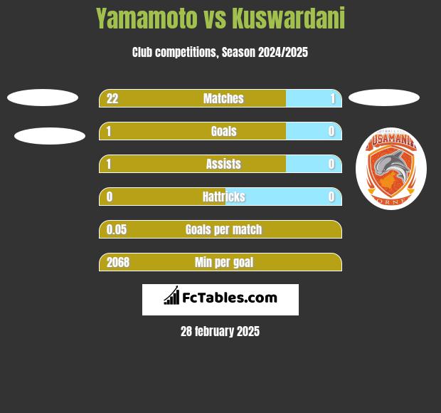 Yamamoto vs Kuswardani h2h player stats