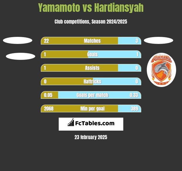 Yamamoto vs Hardiansyah h2h player stats