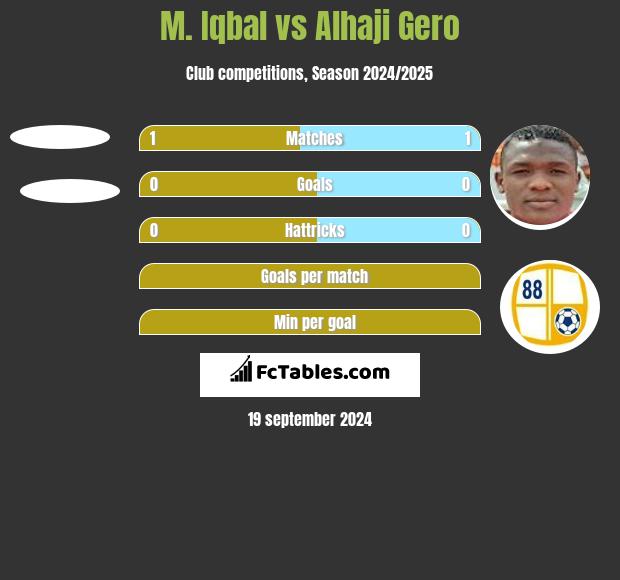 M. Iqbal vs Alhaji Gero h2h player stats