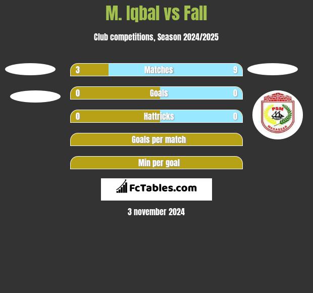 M. Iqbal vs Fall h2h player stats