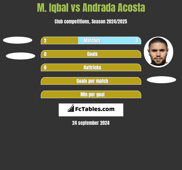 M. Iqbal vs Andrada Acosta h2h player stats