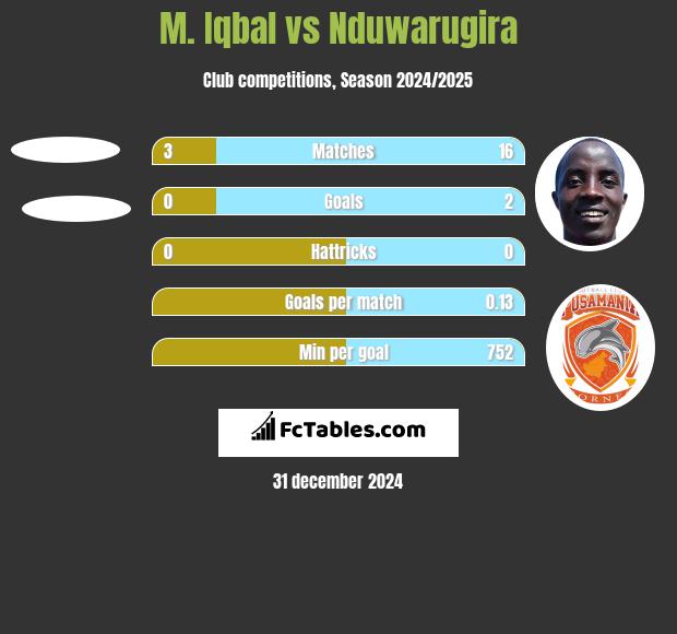 M. Iqbal vs Nduwarugira h2h player stats