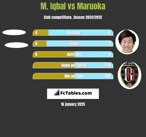 M. Iqbal vs Maruoka h2h player stats