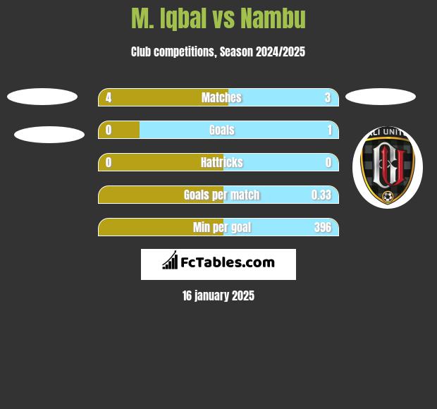 M. Iqbal vs Nambu h2h player stats