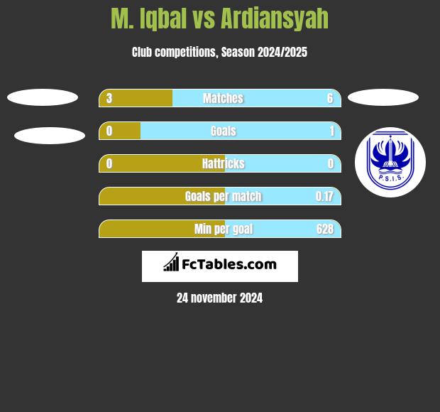 M. Iqbal vs Ardiansyah h2h player stats