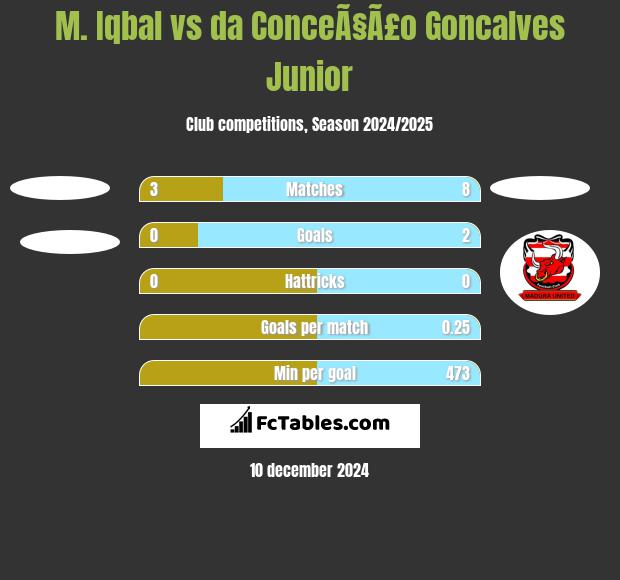 M. Iqbal vs da ConceÃ§Ã£o Goncalves Junior h2h player stats