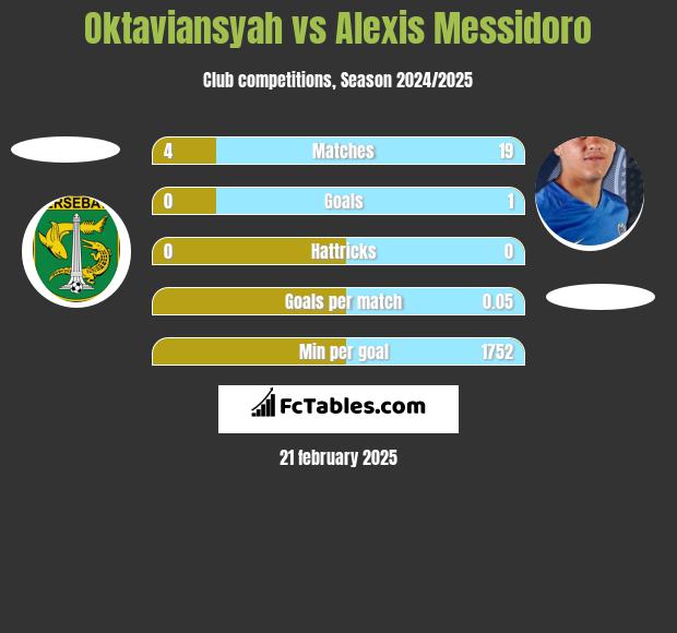 Oktaviansyah vs Alexis Messidoro h2h player stats