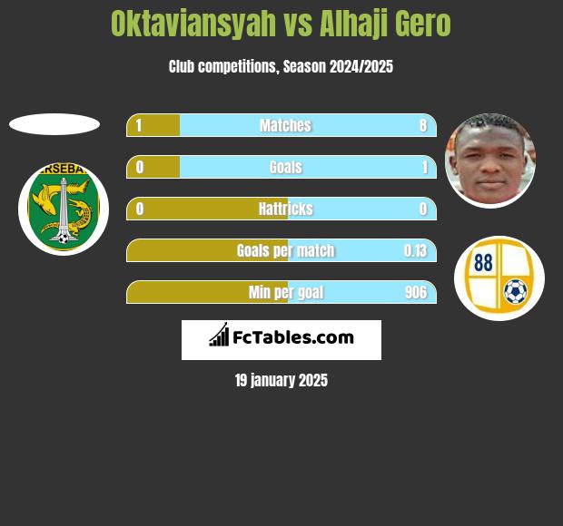 Oktaviansyah vs Alhaji Gero h2h player stats