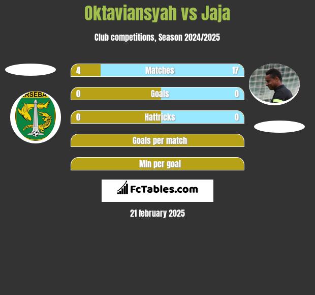 Oktaviansyah vs Jaja h2h player stats