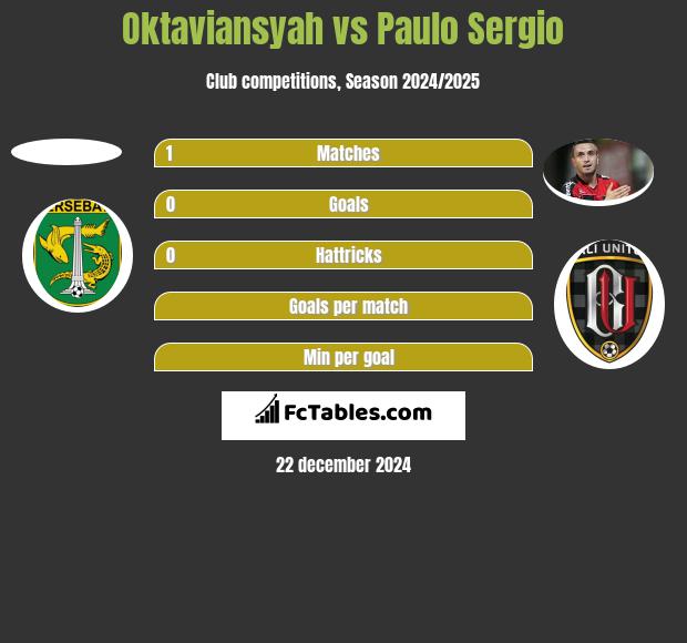 Oktaviansyah vs Paulo Sergio h2h player stats