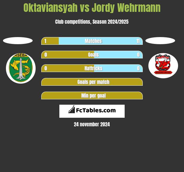 Oktaviansyah vs Jordy Wehrmann h2h player stats