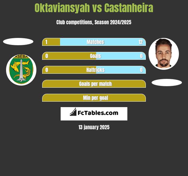 Oktaviansyah vs Castanheira h2h player stats