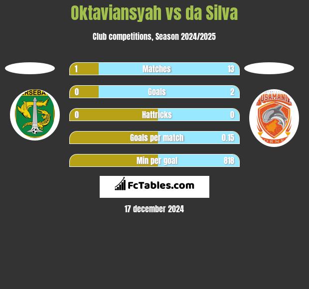 Oktaviansyah vs da Silva h2h player stats