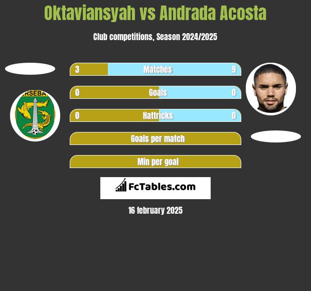 Oktaviansyah vs Andrada Acosta h2h player stats