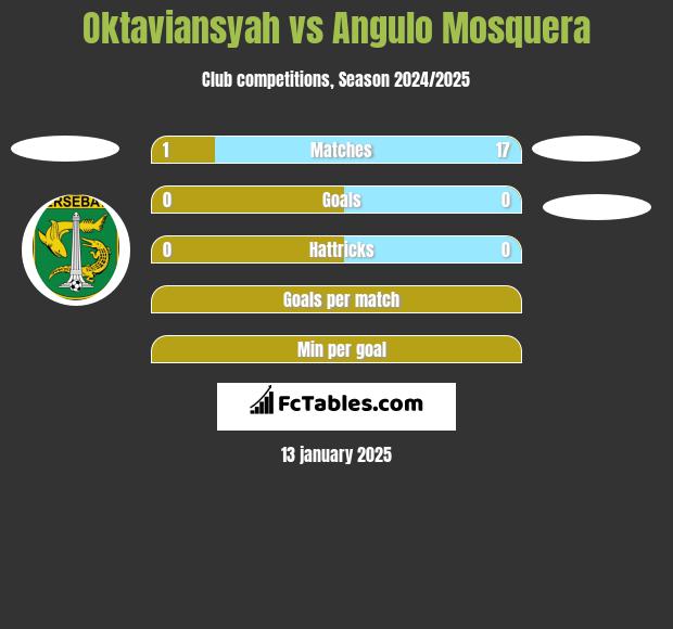 Oktaviansyah vs Angulo Mosquera h2h player stats