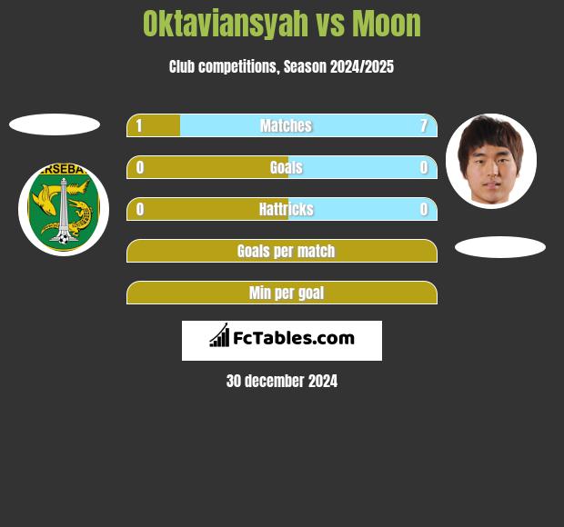 Oktaviansyah vs Moon h2h player stats