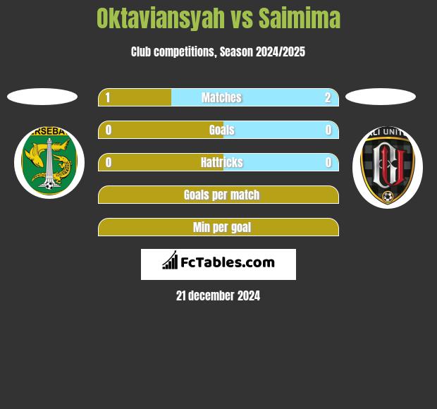 Oktaviansyah vs Saimima h2h player stats