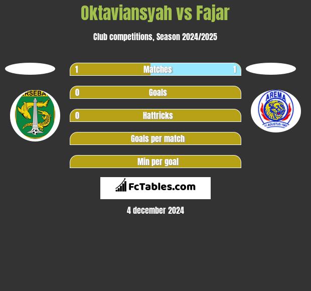 Oktaviansyah vs Fajar h2h player stats