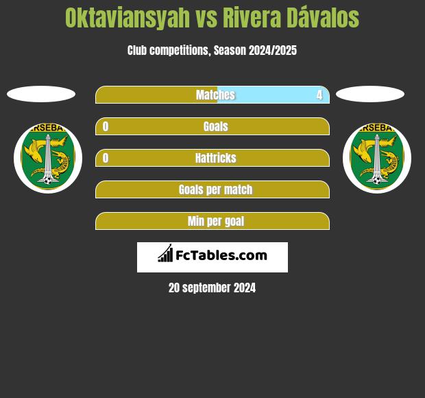 Oktaviansyah vs Rivera Dávalos h2h player stats